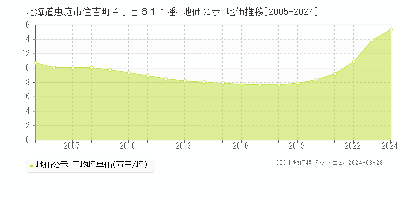 北海道恵庭市住吉町４丁目６１１番 公示地価 地価推移[2005-2024]