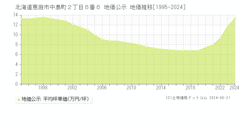 北海道恵庭市中島町２丁目８番８ 公示地価 地価推移[1995-2024]