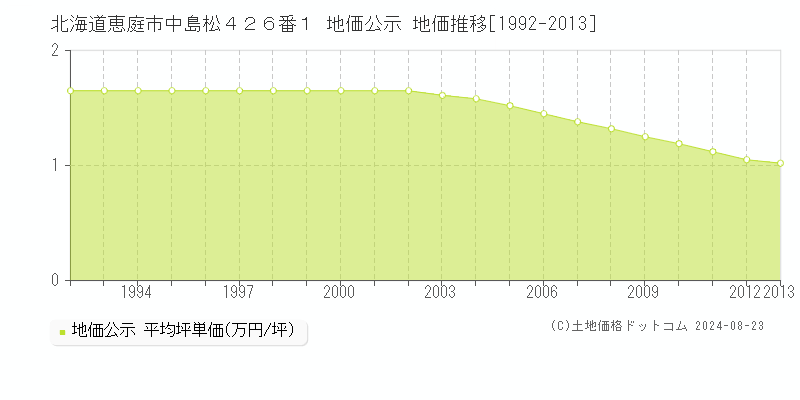 北海道恵庭市中島松４２６番１ 地価公示 地価推移[1992-2013]