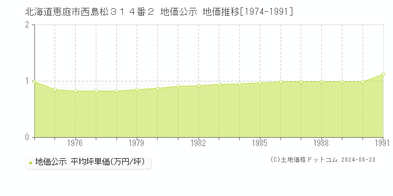 北海道恵庭市西島松３１４番２ 公示地価 地価推移[1974-1991]