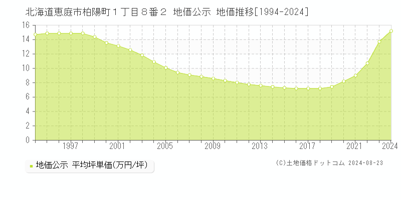 北海道恵庭市柏陽町１丁目８番２ 地価公示 地価推移[1994-2023]