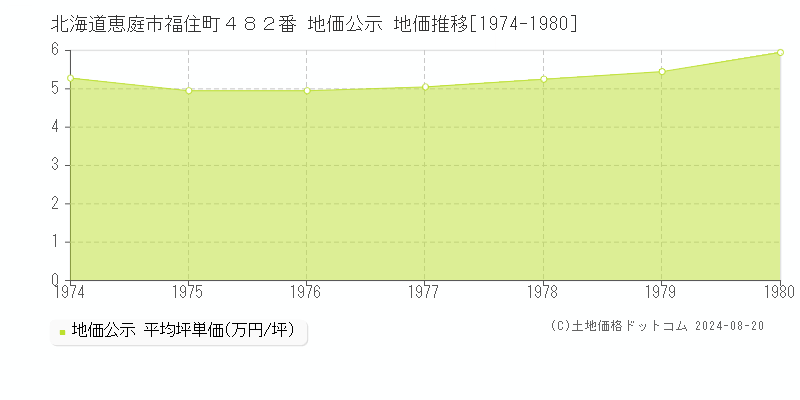 北海道恵庭市福住町４８２番 公示地価 地価推移[1974-1980]