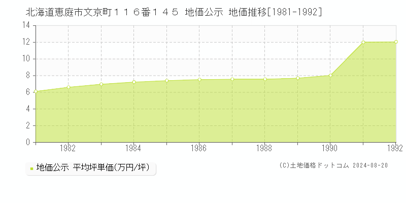 北海道恵庭市文京町１１６番１４５ 公示地価 地価推移[1981-1992]