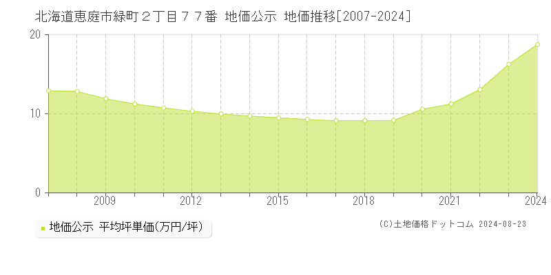 北海道恵庭市緑町２丁目７７番 公示地価 地価推移[2007-2024]