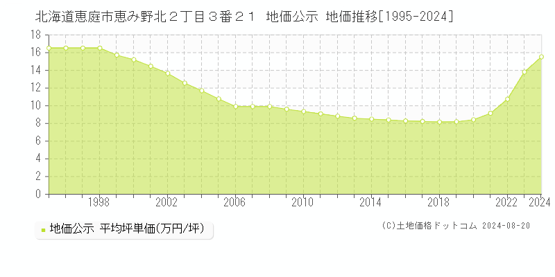 北海道恵庭市恵み野北２丁目３番２１ 地価公示 地価推移[1995-2023]