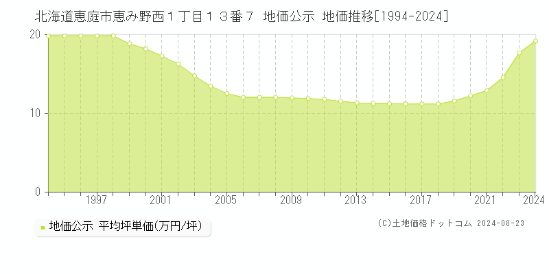 北海道恵庭市恵み野西１丁目１３番７ 公示地価 地価推移[1994-2024]