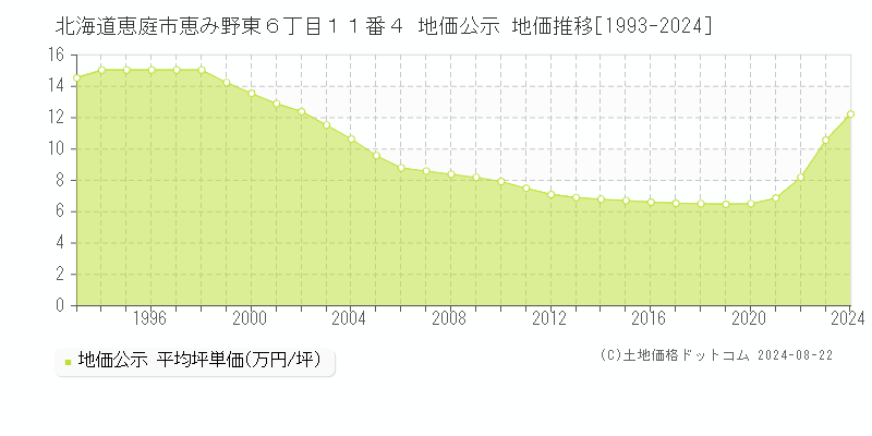 北海道恵庭市恵み野東６丁目１１番４ 地価公示 地価推移[1993-2023]