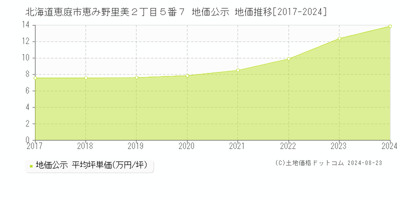 北海道恵庭市恵み野里美２丁目５番７ 公示地価 地価推移[2017-2024]