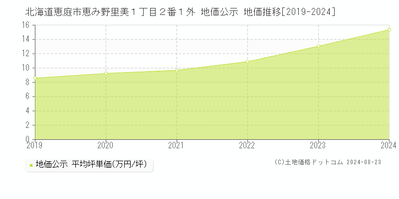 北海道恵庭市恵み野里美１丁目２番１外 地価公示 地価推移[2019-2023]