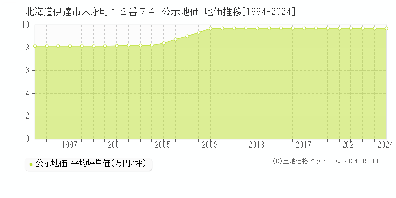 北海道伊達市末永町１２番７４ 公示地価 地価推移[1994-2024]