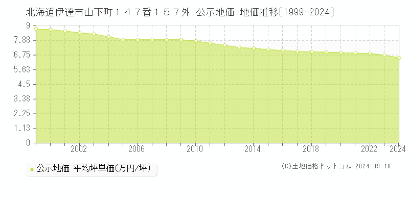 北海道伊達市山下町１４７番１５７外 公示地価 地価推移[1999-2024]