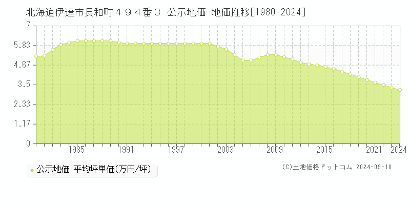 北海道伊達市長和町４９４番３ 公示地価 地価推移[1980-2024]