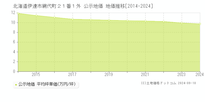 北海道伊達市網代町２１番１外 公示地価 地価推移[2014-2024]