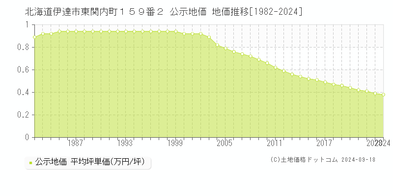 北海道伊達市東関内町１５９番２ 公示地価 地価推移[1982-2024]