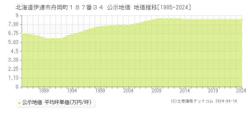 北海道伊達市舟岡町１８７番３４ 公示地価 地価推移[1985-2024]