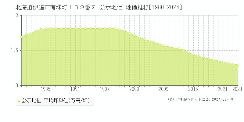 北海道伊達市有珠町１８９番２ 公示地価 地価推移[1980-2024]