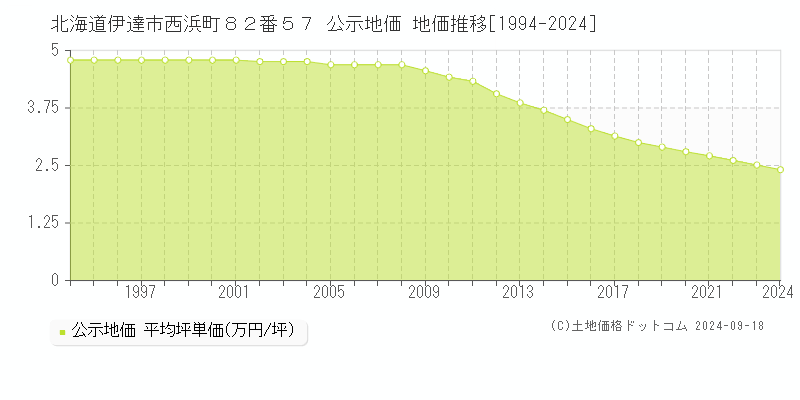 北海道伊達市西浜町８２番５７ 公示地価 地価推移[1994-2024]