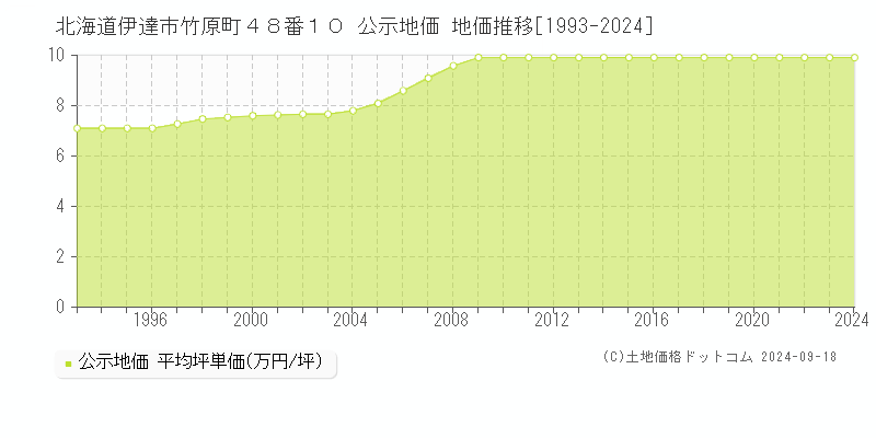 北海道伊達市竹原町４８番１０ 公示地価 地価推移[1993-2024]