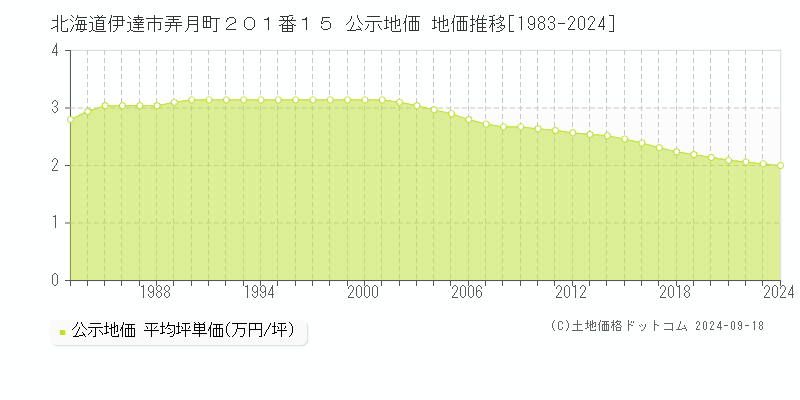 北海道伊達市弄月町２０１番１５ 公示地価 地価推移[1983-2024]