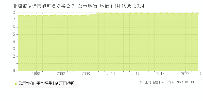 北海道伊達市旭町６３番２７ 公示地価 地価推移[1995-2024]