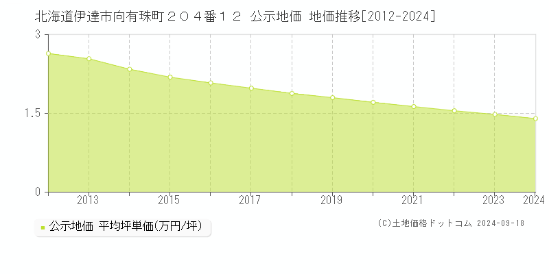 北海道伊達市向有珠町２０４番１２ 公示地価 地価推移[2012-2024]