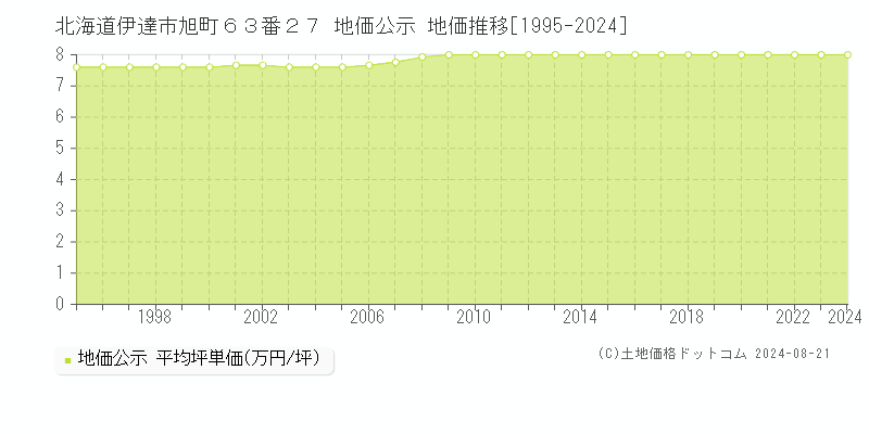 北海道伊達市旭町６３番２７ 公示地価 地価推移[1995-2024]