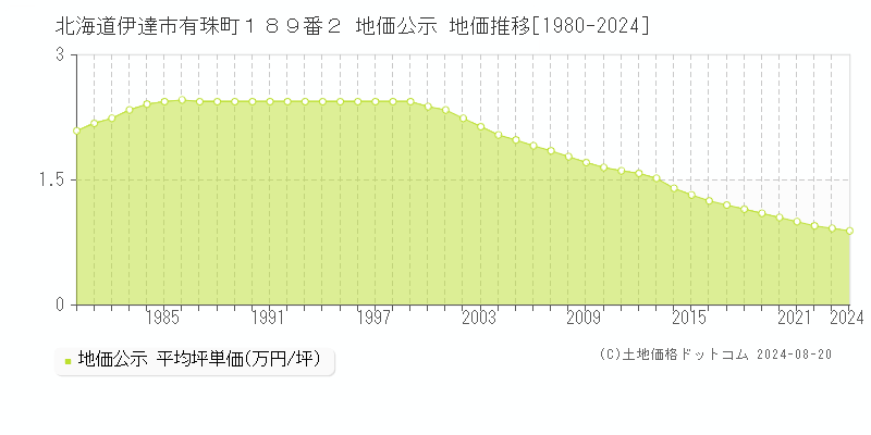 北海道伊達市有珠町１８９番２ 公示地価 地価推移[1980-2024]