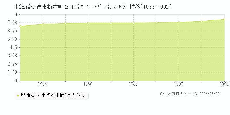 北海道伊達市梅本町２４番１１ 地価公示 地価推移[1983-1992]