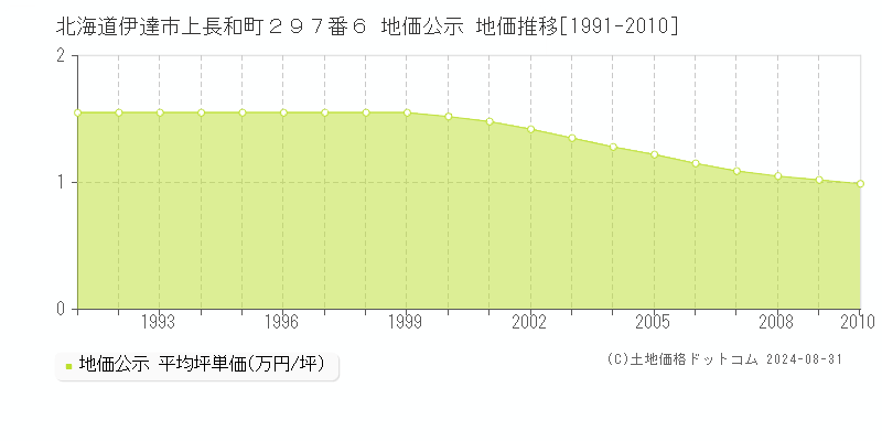 北海道伊達市上長和町２９７番６ 公示地価 地価推移[1991-2010]