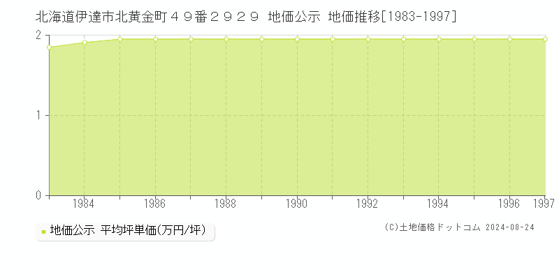 北海道伊達市北黄金町４９番２９２９ 地価公示 地価推移[1983-2007]