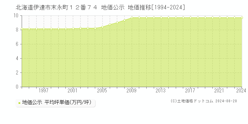 北海道伊達市末永町１２番７４ 地価公示 地価推移[1994-2023]