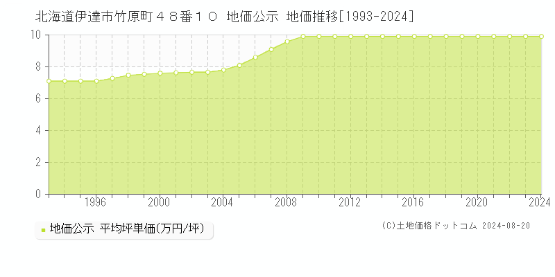 北海道伊達市竹原町４８番１０ 地価公示 地価推移[1993-2023]