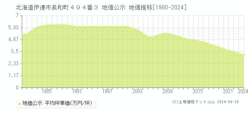 北海道伊達市長和町４９４番３ 地価公示 地価推移[1980-2023]