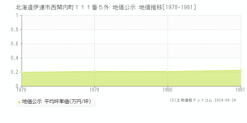 北海道伊達市西関内町１１１番５外 地価公示 地価推移[1978-1981]