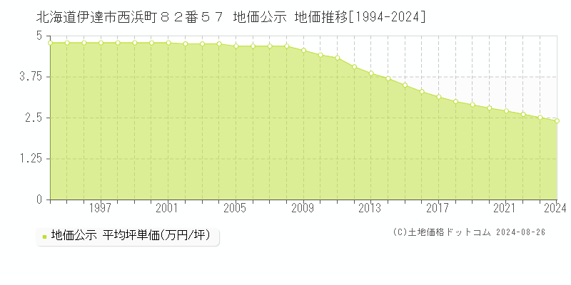 北海道伊達市西浜町８２番５７ 公示地価 地価推移[1994-2024]