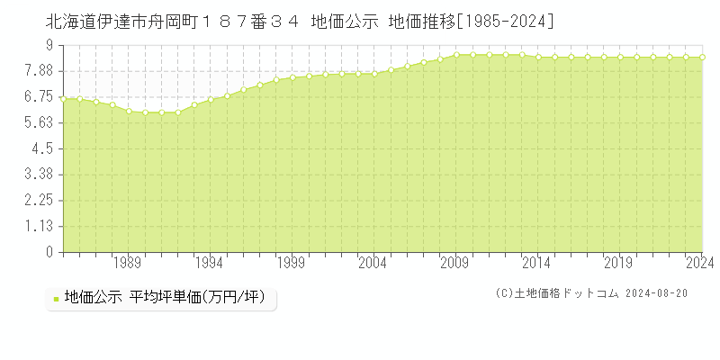 北海道伊達市舟岡町１８７番３４ 地価公示 地価推移[1985-2023]