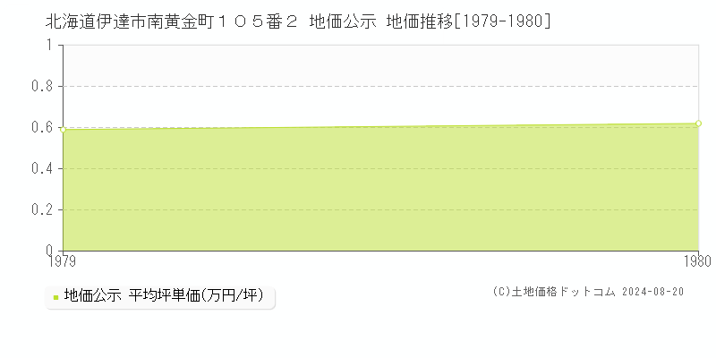 北海道伊達市南黄金町１０５番２ 公示地価 地価推移[1979-1980]