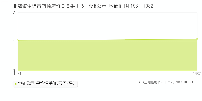 北海道伊達市南稀府町３８番１６ 公示地価 地価推移[1981-1982]