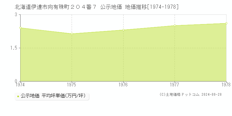 北海道伊達市向有珠町２０４番７ 公示地価 地価推移[1974-1978]