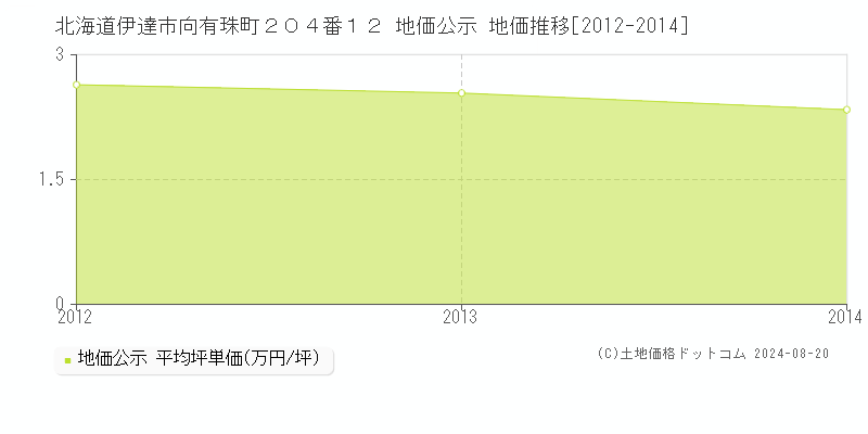 北海道伊達市向有珠町２０４番１２ 地価公示 地価推移[2012-2023]