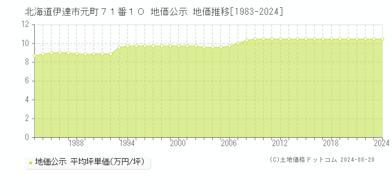 北海道伊達市元町７１番１０ 公示地価 地価推移[1983-2024]