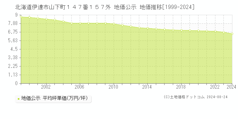 北海道伊達市山下町１４７番１５７外 地価公示 地価推移[1999-2023]