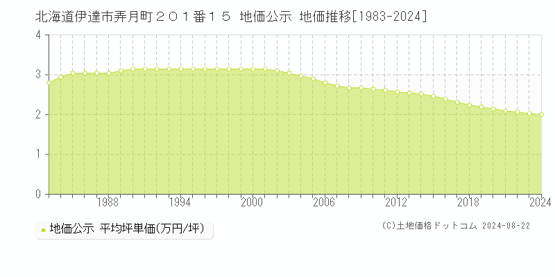 北海道伊達市弄月町２０１番１５ 地価公示 地価推移[1983-2023]