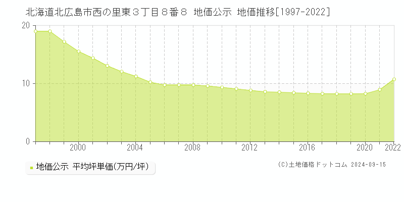 北海道北広島市西の里東３丁目８番８ 公示地価 地価推移[1997-2012]