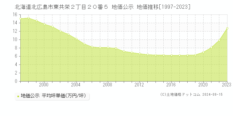 北海道北広島市東共栄２丁目２０番５ 公示地価 地価推移[1997-2016]