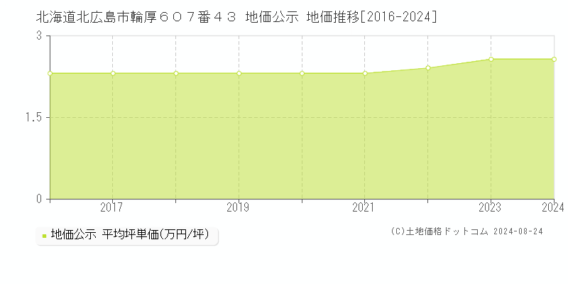 北海道北広島市輪厚６０７番４３ 公示地価 地価推移[2016-2020]