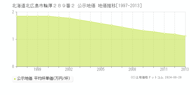 北海道北広島市輪厚２８９番２ 公示地価 地価推移[1997-2011]