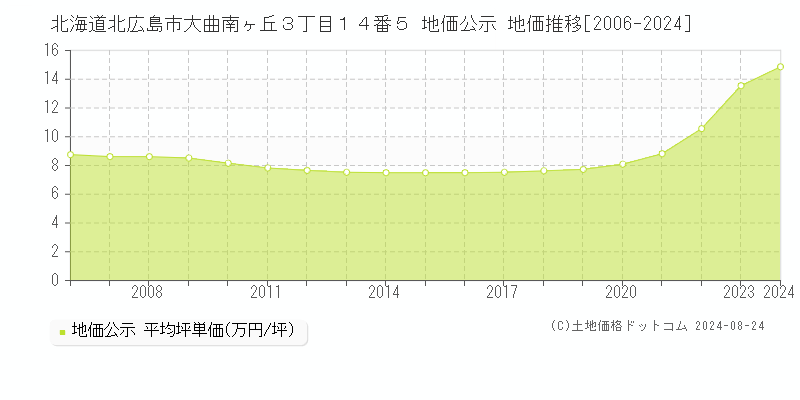 北海道北広島市大曲南ヶ丘３丁目１４番５ 公示地価 地価推移[2006-2013]