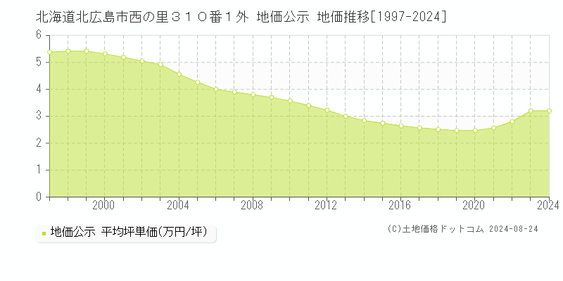 北海道北広島市西の里３１０番１外 地価公示 地価推移[1997-2023]