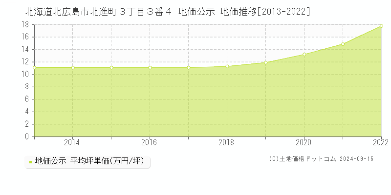 北海道北広島市北進町３丁目３番４ 公示地価 地価推移[2013-2019]